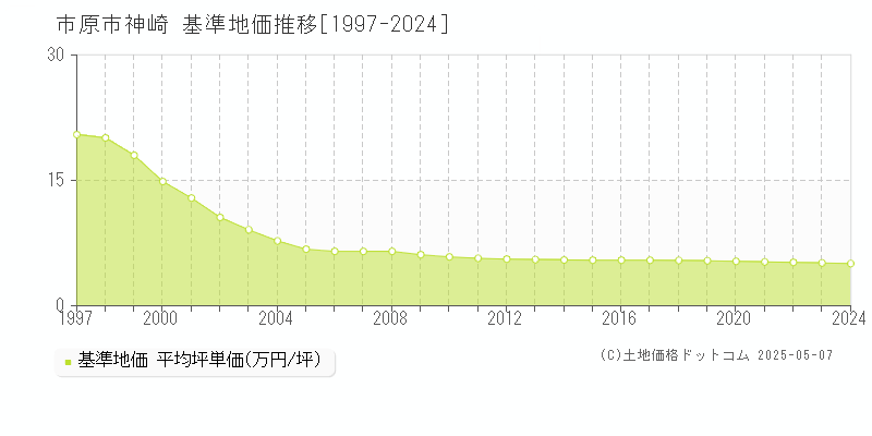 神崎(市原市)の基準地価推移グラフ(坪単価)[1997-2024年]