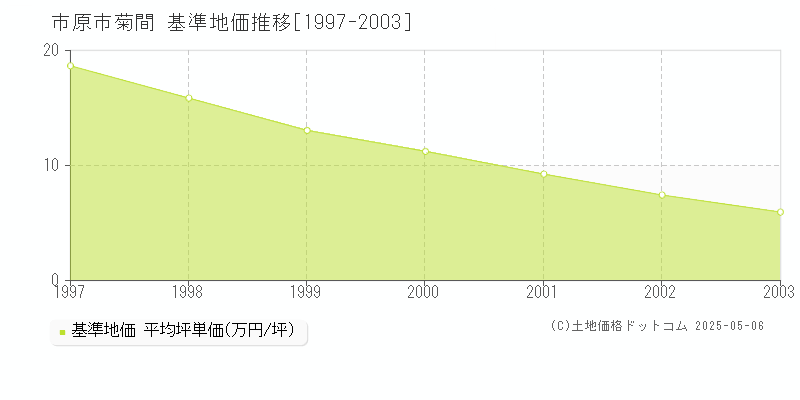 菊間(市原市)の基準地価推移グラフ(坪単価)[1997-2003年]