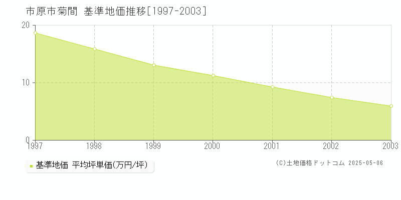 市原市菊間の基準地価推移グラフ 