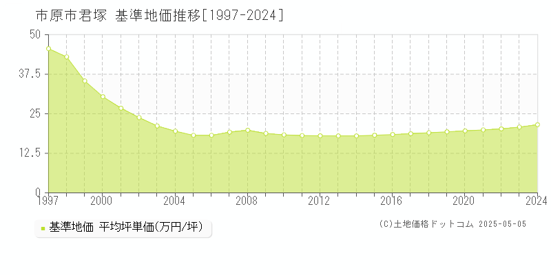君塚(市原市)の基準地価推移グラフ(坪単価)[1997-2024年]