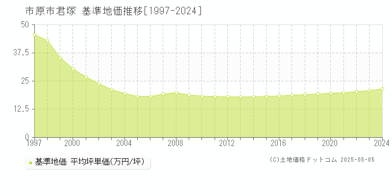 市原市君塚の基準地価推移グラフ 