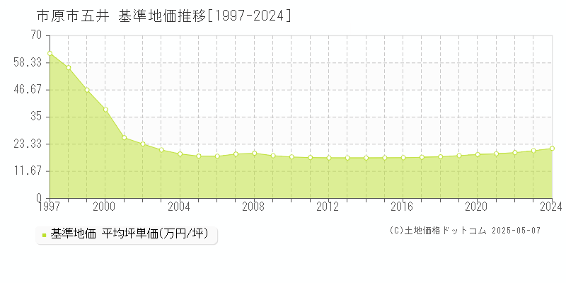 五井(市原市)の基準地価推移グラフ(坪単価)[1997-2024年]