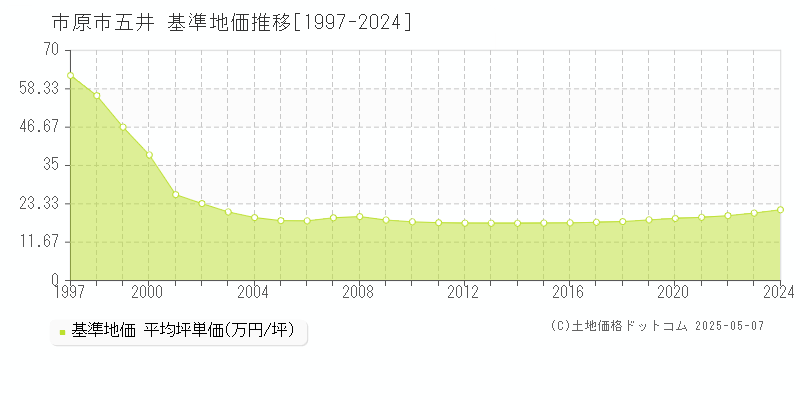 市原市五井の基準地価推移グラフ 