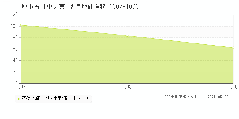 五井中央東(市原市)の基準地価推移グラフ(坪単価)[1997-1999年]