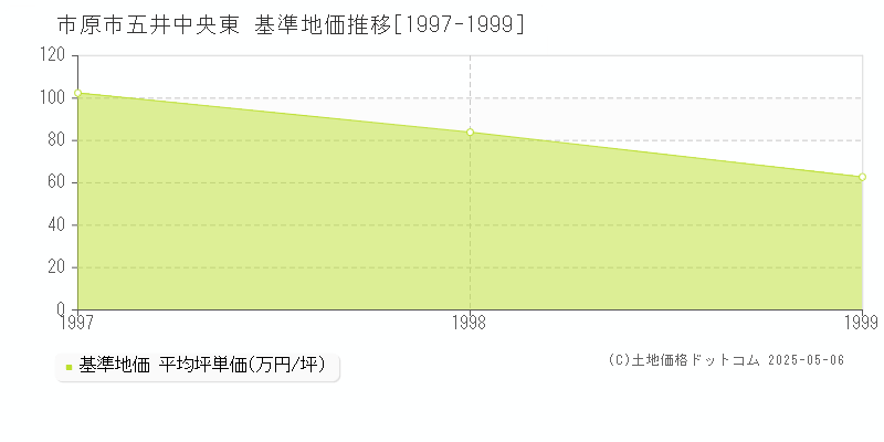 市原市五井中央東の基準地価推移グラフ 