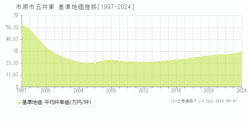 五井東(市原市)の基準地価推移グラフ(坪単価)[1997-2024年]