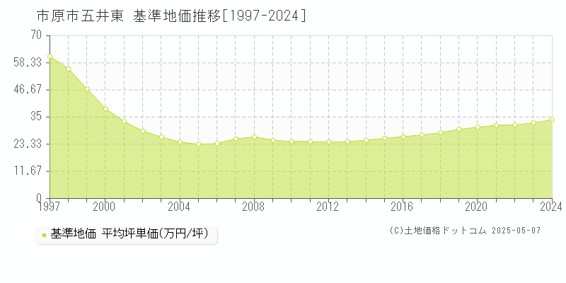 市原市五井東の基準地価推移グラフ 