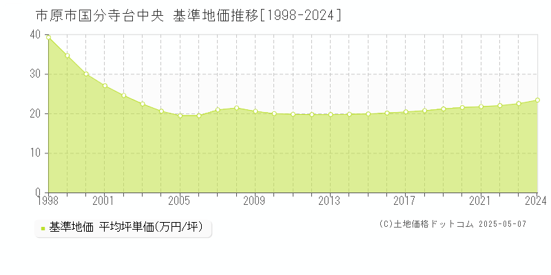国分寺台中央(市原市)の基準地価推移グラフ(坪単価)[1998-2024年]
