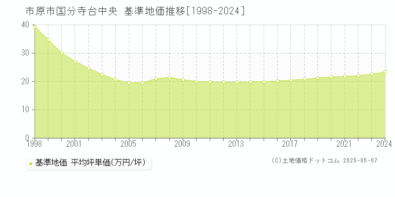 市原市国分寺台中央の基準地価推移グラフ 