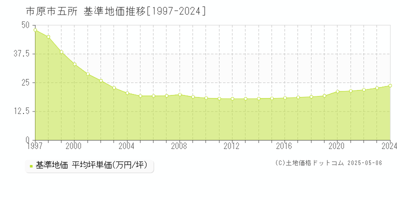 五所(市原市)の基準地価推移グラフ(坪単価)[1997-2024年]