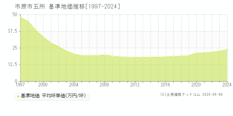 市原市五所の基準地価推移グラフ 