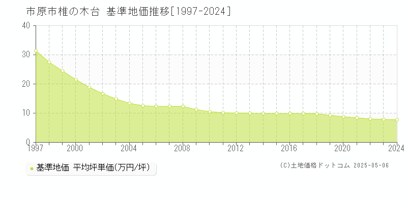 椎の木台(市原市)の基準地価推移グラフ(坪単価)[1997-2024年]