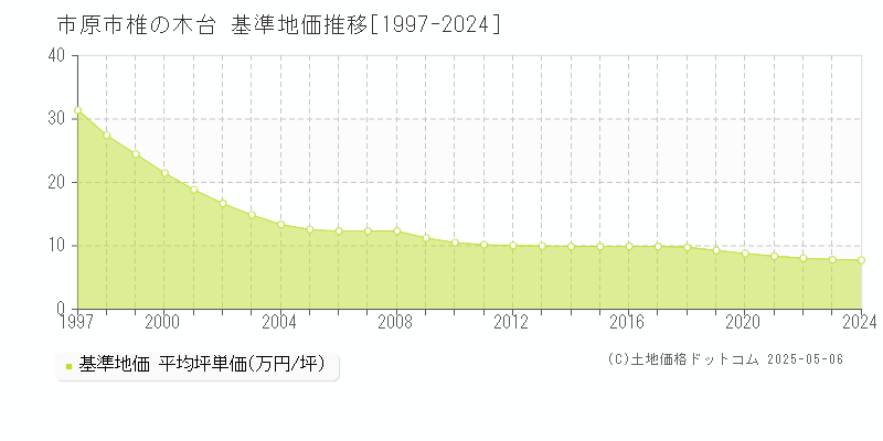 市原市椎の木台の基準地価推移グラフ 