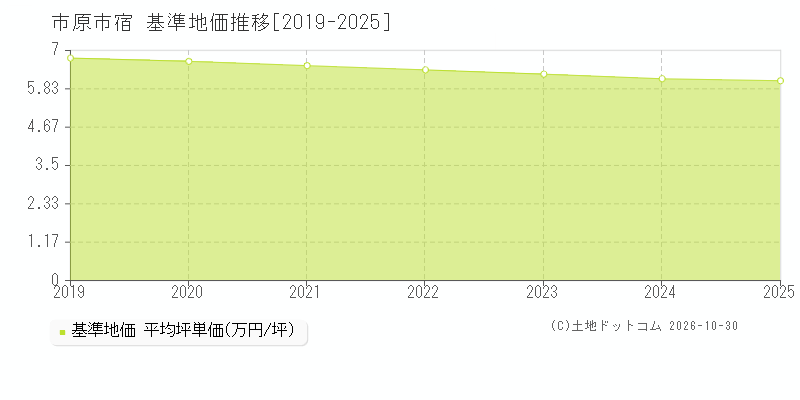 千葉県市原市宿の基準地価推移グラフ(坪単価)[2019-2025年]