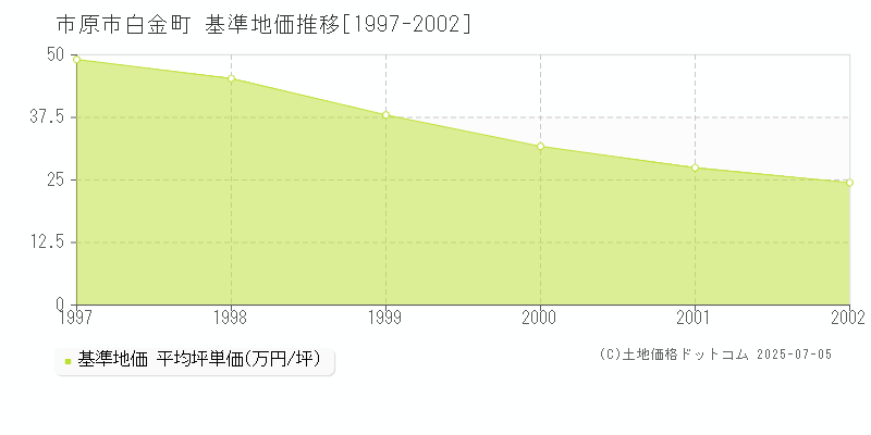 市原市白金町の基準地価推移グラフ 