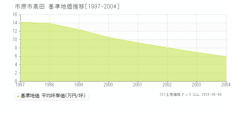 高田(市原市)の基準地価推移グラフ(坪単価)[1997-2004年]