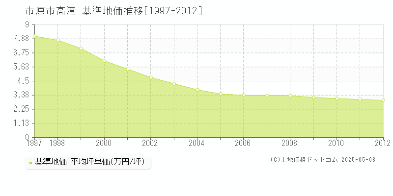 市原市高滝の基準地価推移グラフ 