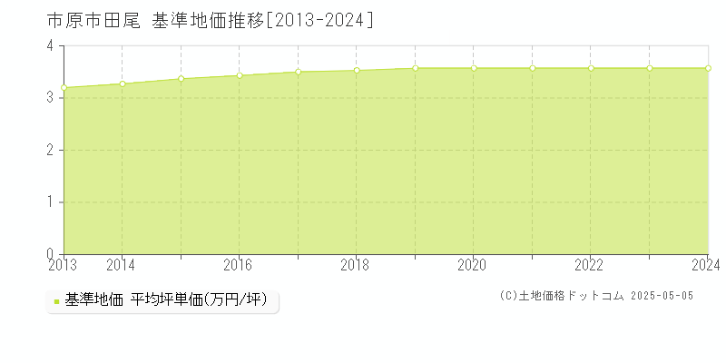 田尾(市原市)の基準地価推移グラフ(坪単価)[2013-2024年]