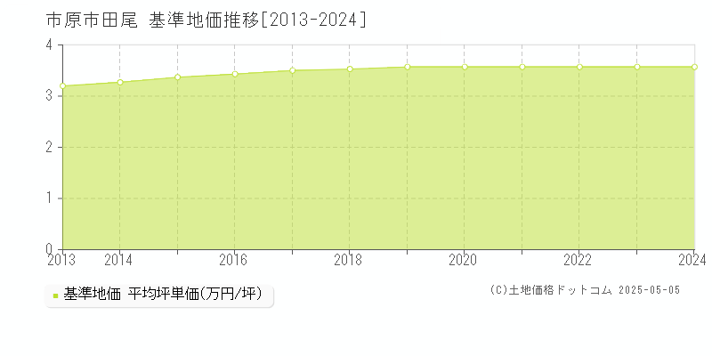 市原市田尾の基準地価推移グラフ 