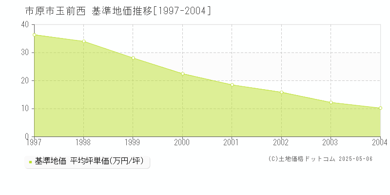 玉前西(市原市)の基準地価推移グラフ(坪単価)[1997-2004年]