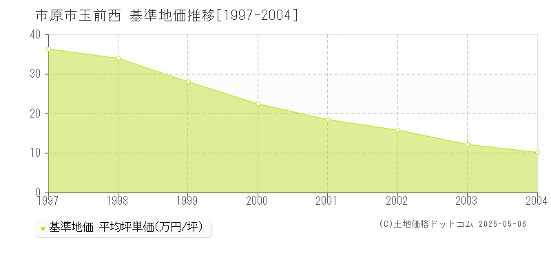 市原市玉前西の基準地価推移グラフ 