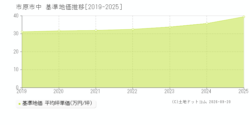 市原市中の基準地価推移グラフ(坪単価)[2019-2025年]