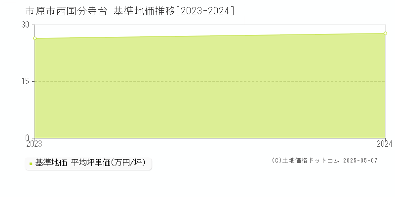 西国分寺台(市原市)の基準地価推移グラフ(坪単価)[2023-2024年]