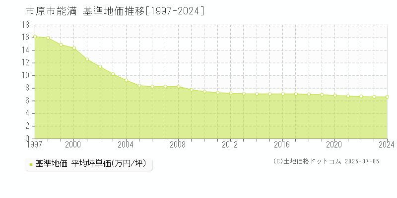 市原市能満の基準地価推移グラフ 