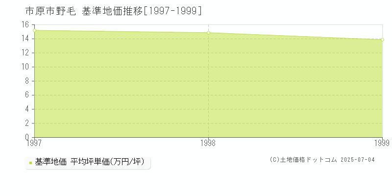 市原市野毛の基準地価推移グラフ 