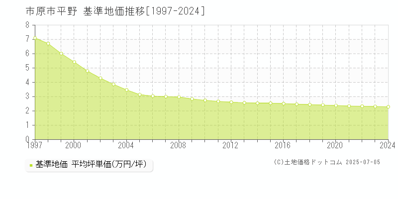平野(市原市)の基準地価推移グラフ(坪単価)[1997-2024年]