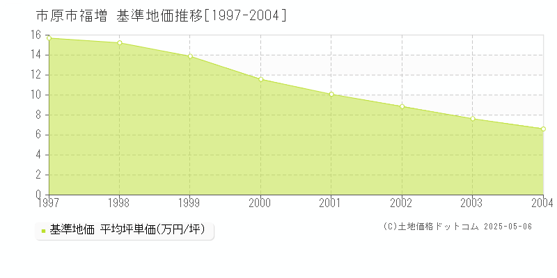 福増(市原市)の基準地価推移グラフ(坪単価)[1997-2004年]