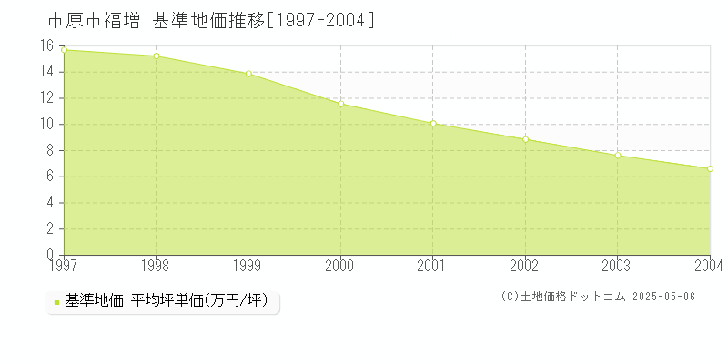 市原市福増の基準地価推移グラフ 