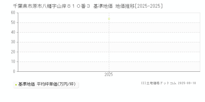 千葉県市原市八幡字山岸８１０番３ 基準地価 地価推移[2025-2025]
