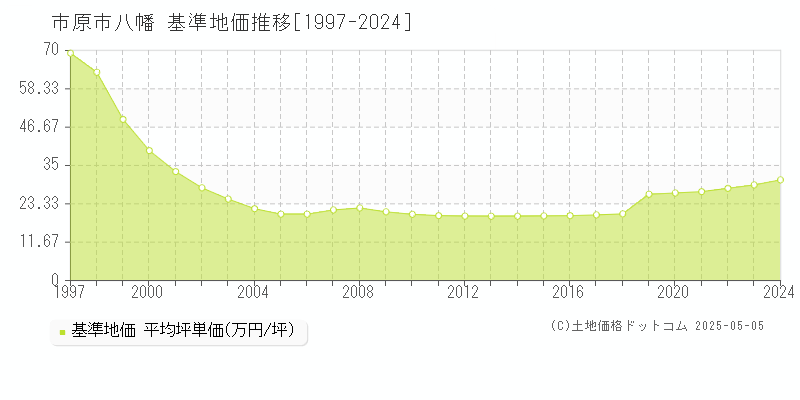 八幡(市原市)の基準地価推移グラフ(坪単価)[1997-2024年]