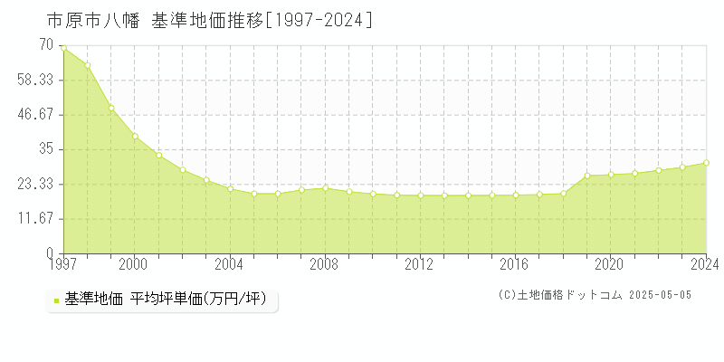 市原市八幡の基準地価推移グラフ 