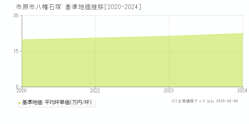 八幡石塚(市原市)の基準地価推移グラフ(坪単価)[2020-2024年]
