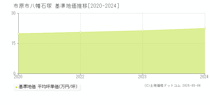 市原市八幡石塚の基準地価推移グラフ 