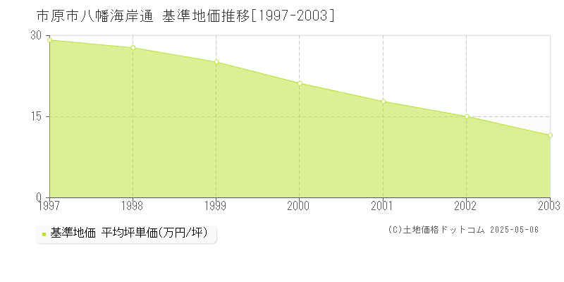 八幡海岸通(市原市)の基準地価推移グラフ(坪単価)[1997-2003年]
