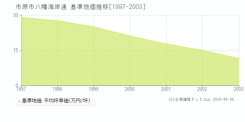 市原市八幡海岸通の基準地価推移グラフ 