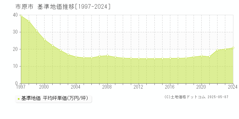 市原市(千葉県)の基準地価推移グラフ(坪単価)[1997-2024年]