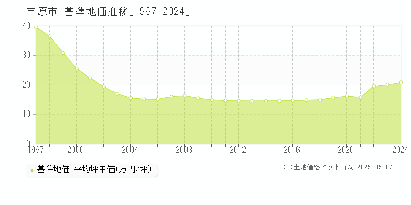 市原市全域の基準地価推移グラフ 