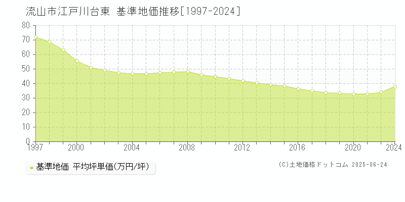 江戸川台東(流山市)の基準地価推移グラフ(坪単価)[1997-2024年]