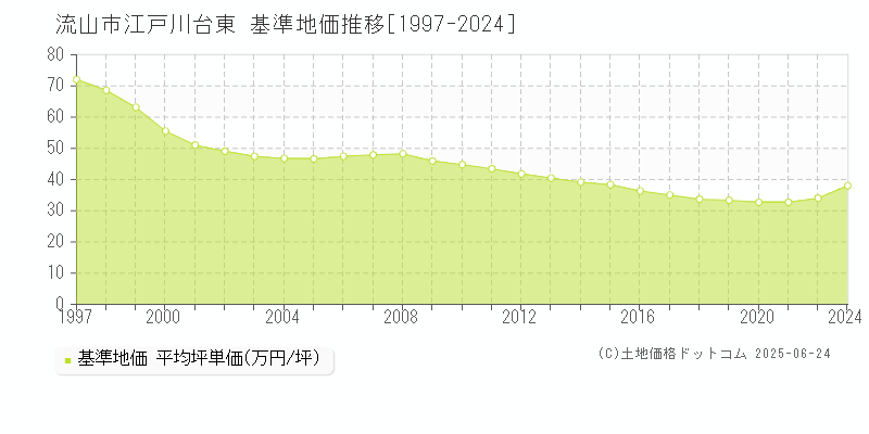 流山市江戸川台東の基準地価推移グラフ 