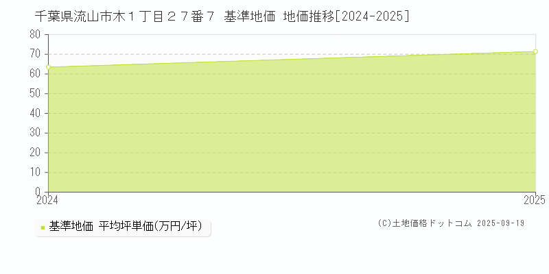 千葉県流山市木１丁目２７番７ 基準地価 地価推移[2024-2025]