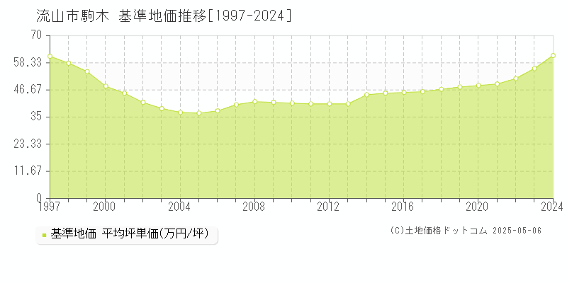 駒木(流山市)の基準地価推移グラフ(坪単価)[1997-2024年]