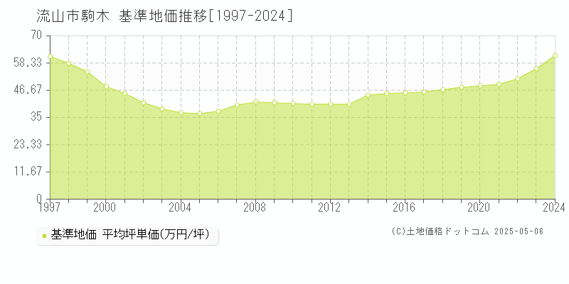 流山市駒木の基準地価推移グラフ 