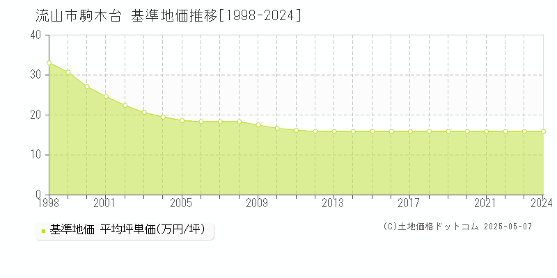 流山市駒木台の基準地価推移グラフ 