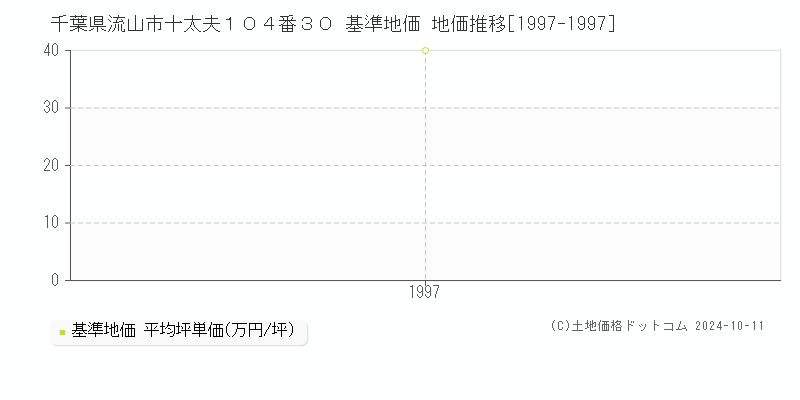 千葉県流山市十太夫１０４番３０ 基準地価 地価推移[1997-1997]