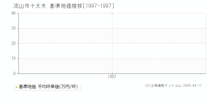 流山市十太夫の基準地価推移グラフ 