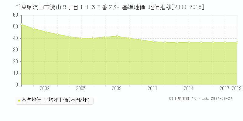 千葉県流山市流山８丁目１１６７番２外 基準地価 地価推移[2000-2018]